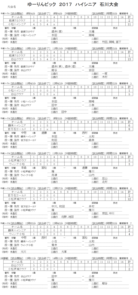 ゆーりんピック　２０１７　ハイシニア　石川大会 記録（スコア―）