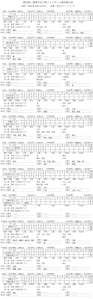 一般男子県選手権　結果(スコア)