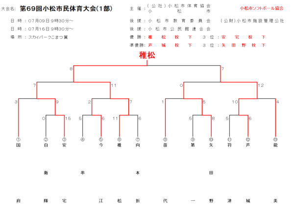 小松市　第６９回小松市民体育大会(１部)　結果