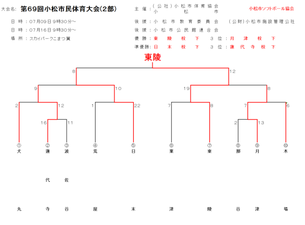 小松市　第６９回小松市民体育大会(2部)　結果