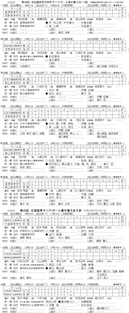 平成30年度　第２8回北信越高等学校男子選手権大会 記録（スコア―）