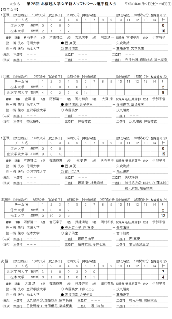 平成30年度　第25回北信越大学女子新人選手権大会 記録（スコア―）