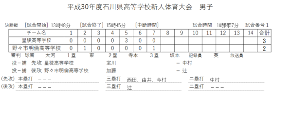 平成30年度 石川県高等学校新人大会 男子　　記録（スコア―）