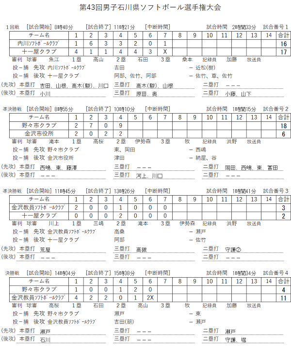 男子県選手権　結果(スコア)