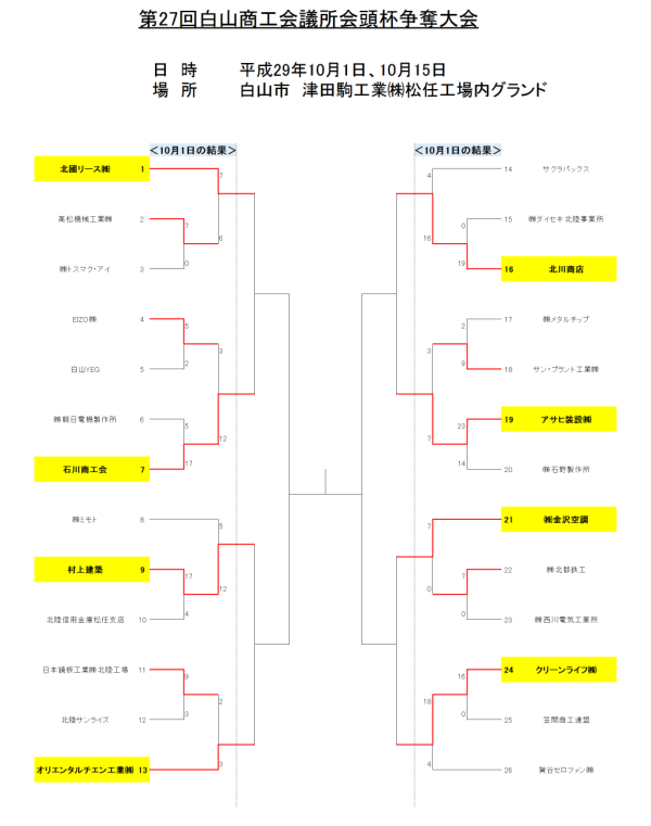 白山市　第27回白山商工会議所会頭杯争奪大会　１日目の結果