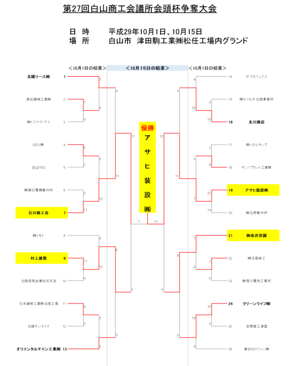 白山市　第27回白山商工会議所会頭杯争奪大会　 結果