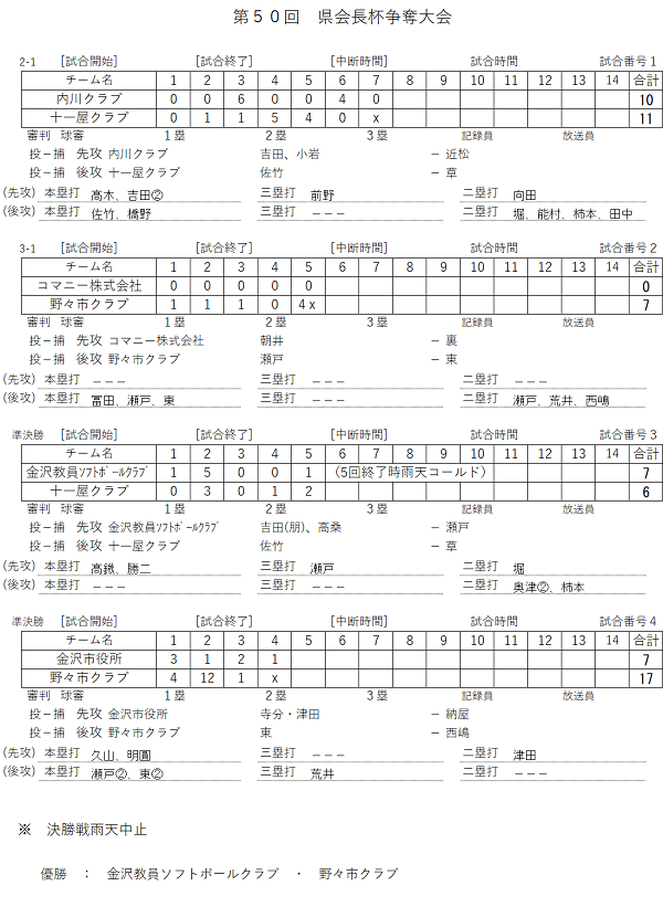 県会長杯(スコア)