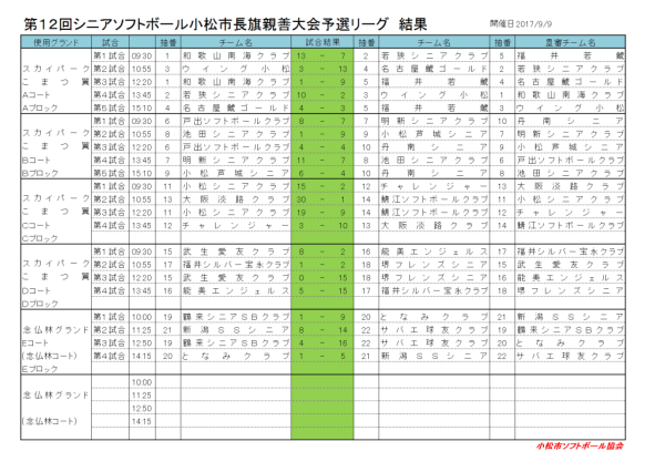 第１２回シニアソフトボール小松市長旗親善大会 予選リーグ　結果
