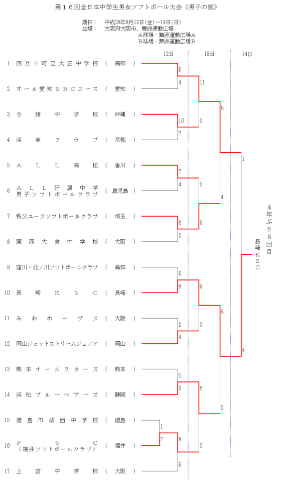 第１６回全日本中学生男女ソフトボール大会《男子の部》 トーナメント表　結果