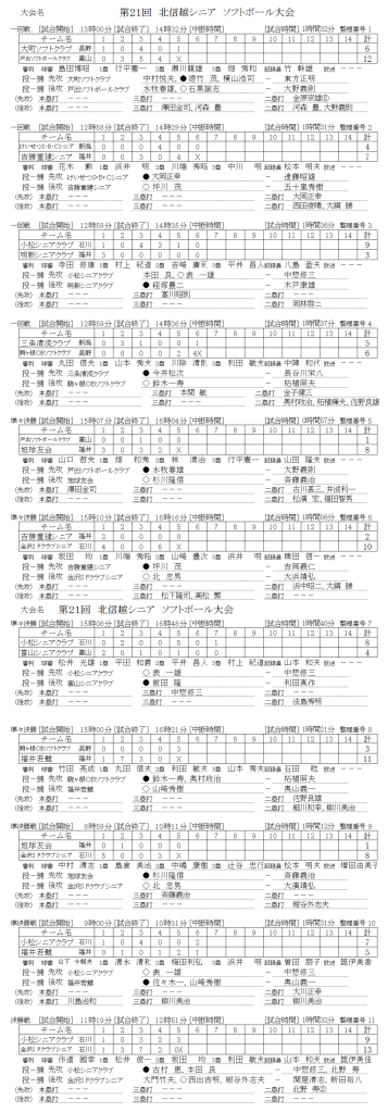 第２１回　北信越シニア大会 　記録（スコア―）