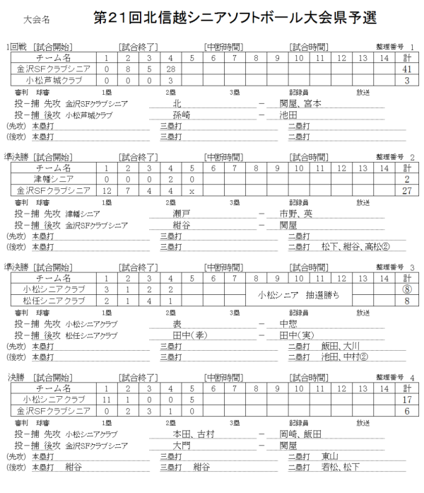 第２１回北信越シニアソフトボール大会県予選 記録（スコア―）改