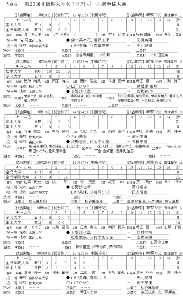 第２３回北信越大学男子選手権大会　女子　記録（スコア―）