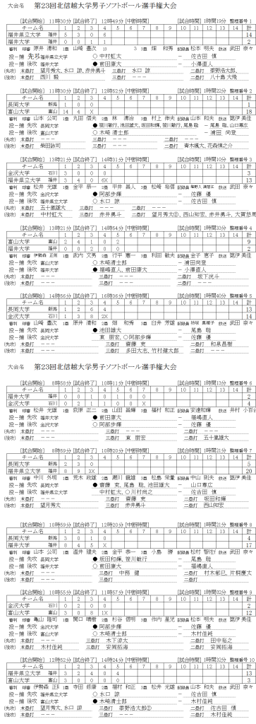第２３回北信越大学男子選手権大会　男子　記録（スコア―）