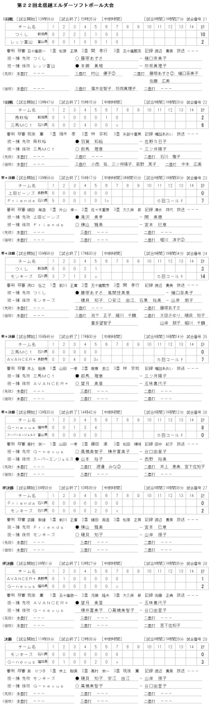 第２７回北信越エルダー　記録（スコア―）