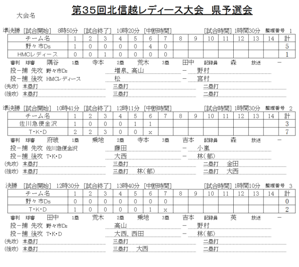 第３５回北信越レディース大会　県予選会 　　記録（スコア―）