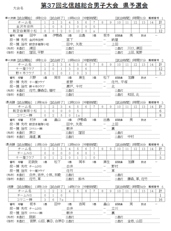 第３７回北信越総合男子大会　県予選会 記録（スコア―）