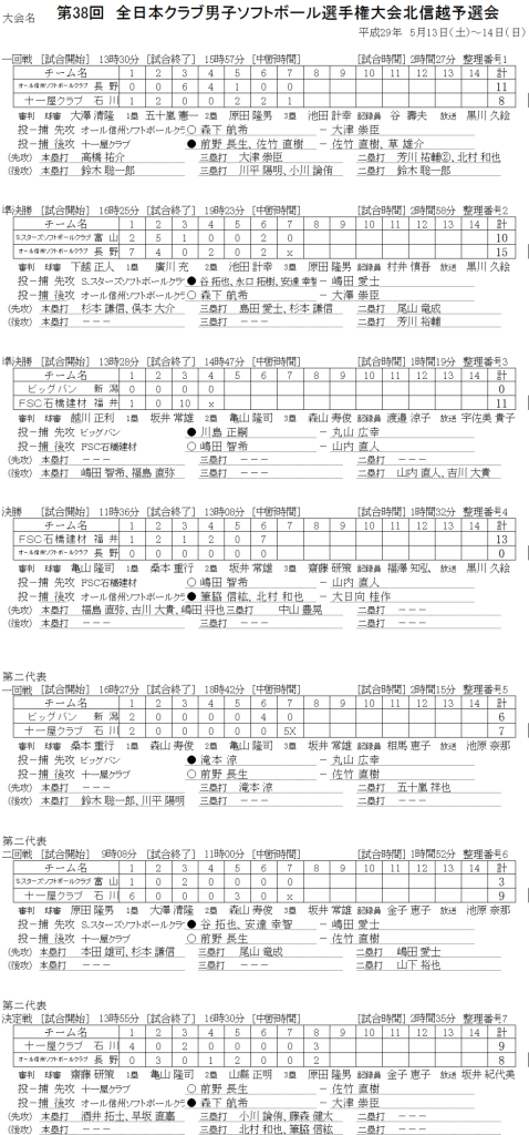 第３８回全日本クラブ男子選手権大会北信越予選会 　　記録（スコア―）