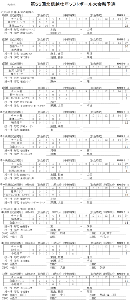 第５５回北信越壮年県予選　記録（スコア―）