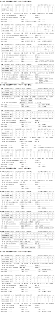 第５５回 北信越高等学校女子選手権大会 記録（スコア―）