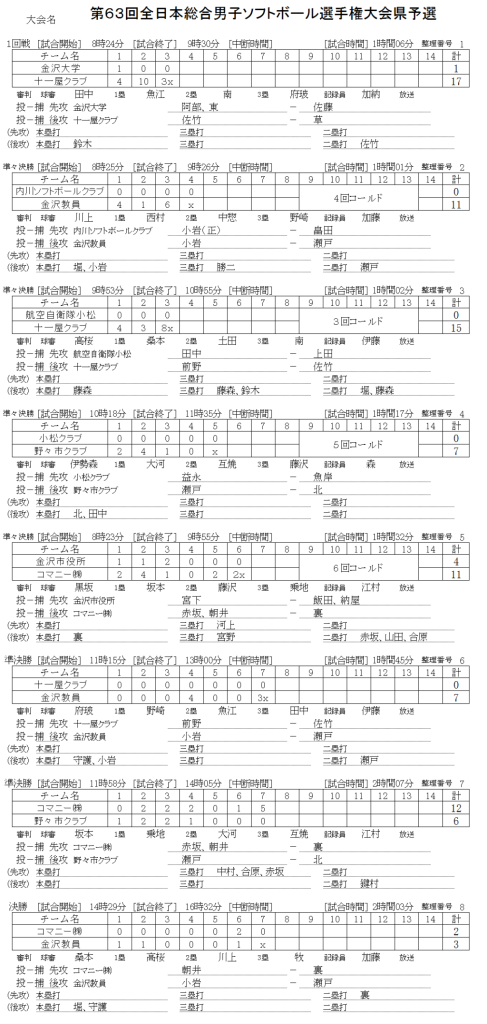 第６３回全日本総合男子選手権大会県予選 記録（スコア―）