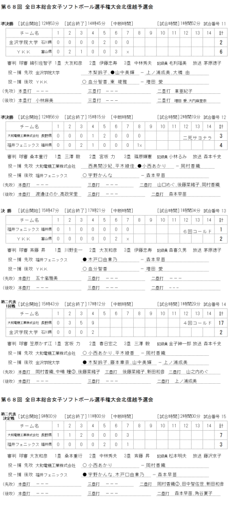 第６８回 全日本総合女子ソフトボール選手権大会北信越予選会 記録