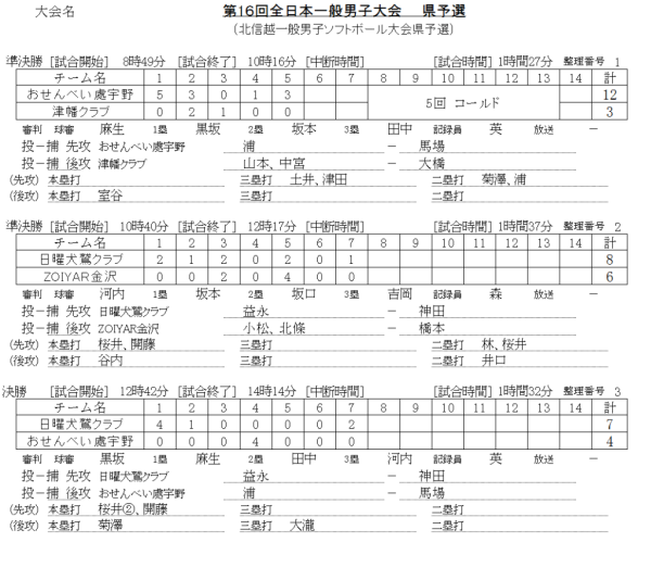 第1６回全日本一般男子大会　　県予選 　記録（スコア―）