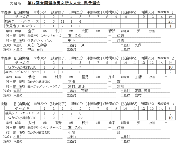 第12回全国選抜男女新人大会県予選会　記録（スコア―）