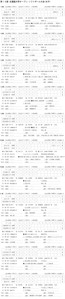 第13回北信越大学男女オープンソフトボール大会　（女子）記録