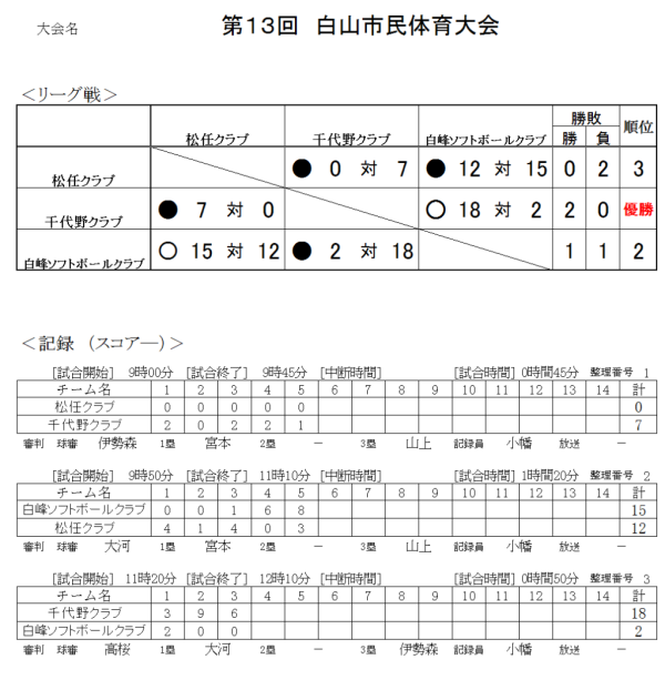 第13回白山市民体育大会　 結果