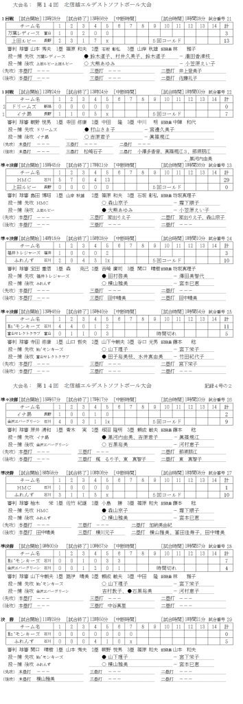 第14回北信越エルデスト大会 記録（スコア―）