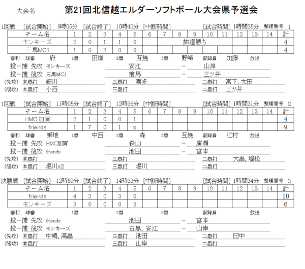 第21回北信越エルダー県予選会 記録
