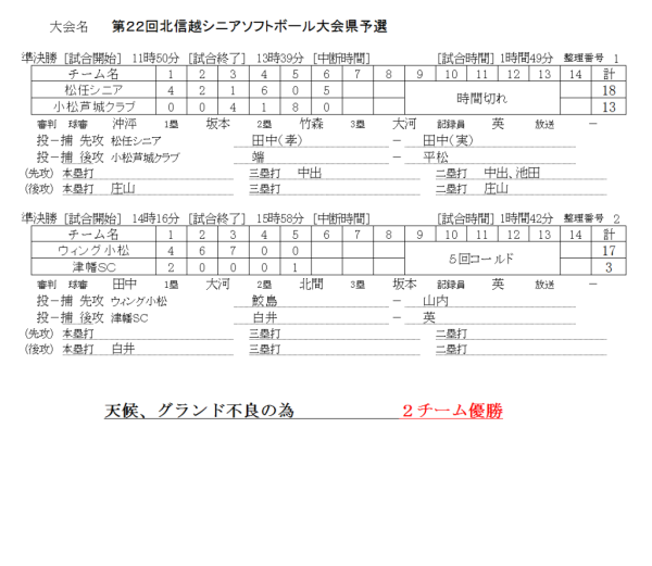 第22回北信越シニア大会県予選 記録（スコア―）