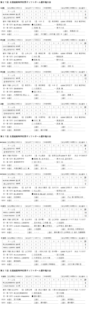 第27回 北信越高等学校男子選手権大会 記録（スコア―）