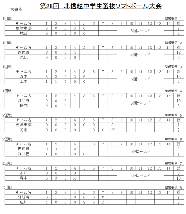 第28回　北信越中学生選抜ソフトボール大会 記録（スコア―）