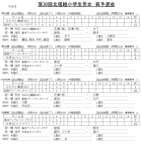 第30回北信越小学生男女　県予選会 　　記録（スコア―）