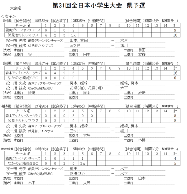 第31回全日本小学生大会　県予選 女子　記録（スコア―）