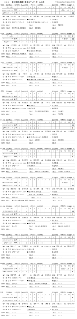 第31回北信越小学生女子大会 記録（スコア―）