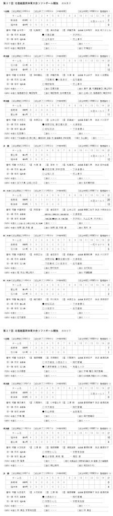 第37回北信越国民体育大会　記録(スコア―)　最終結果　成年男子、女子