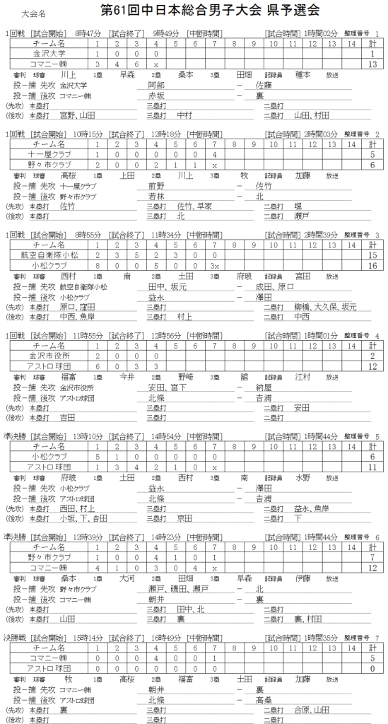 第61回中日本総合男子大会 県予選会 記録（スコア―）