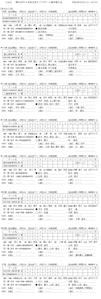 第61回中日本総合男子選手権　高校生　記録（スコア―）