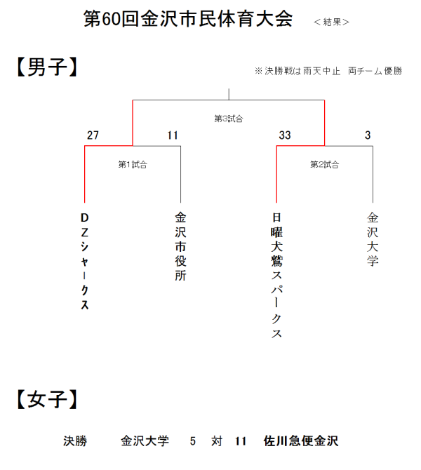 金沢市　第６０回金沢市民体育大会　結果