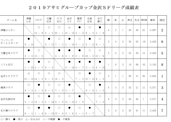 ２０１９アサヒグループカップ金沢ＳＦリーグ成績表