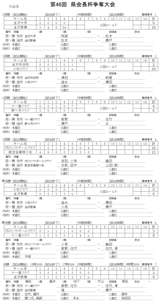 2017会長杯 記録（スコア―）改