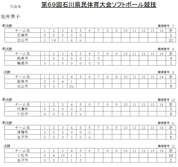 2017県体　壮年男子　　記録（スコア―）
