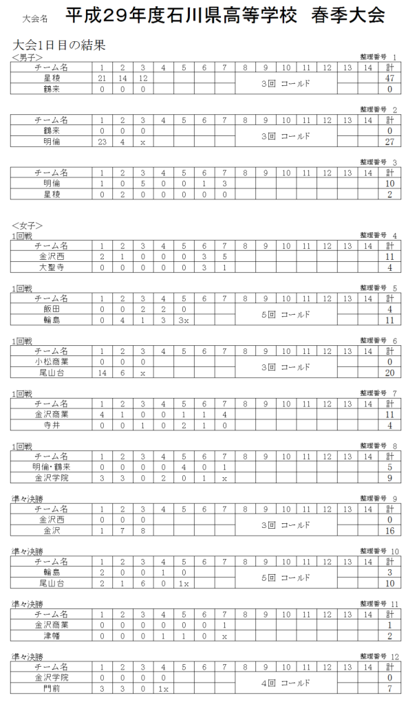 2017 高校生春季大会　記録（スコア―）　大会１日目の結果