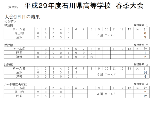 2017 高校生春季大会　記録（スコア―）　大会2日目の結果2