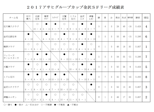 2017 SFリーグ　チーム成績表