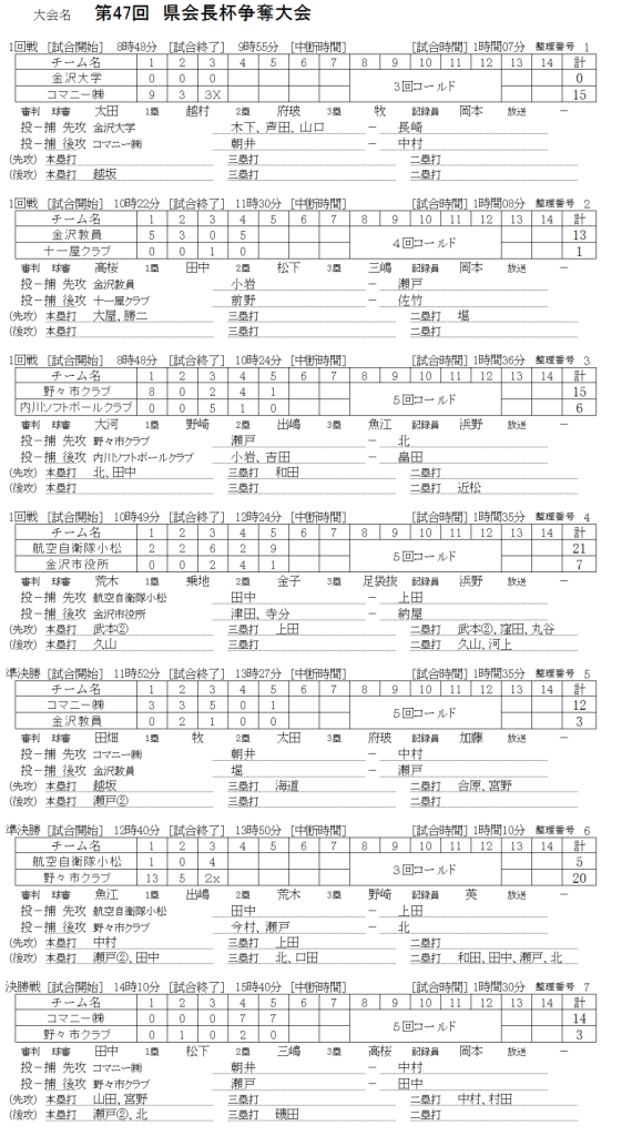 2018会長杯　記録（スコア―）