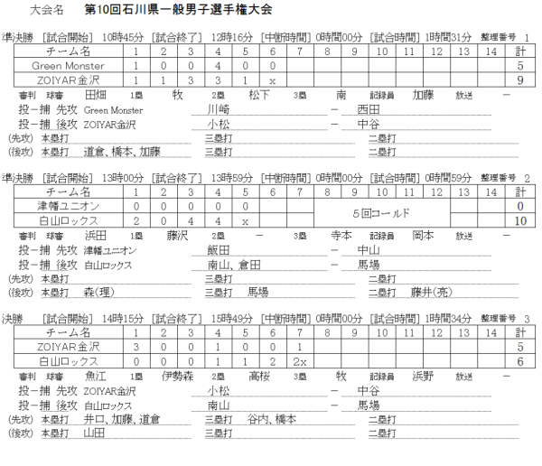 2018第10回一般男子県選手権　記録（スコア―）