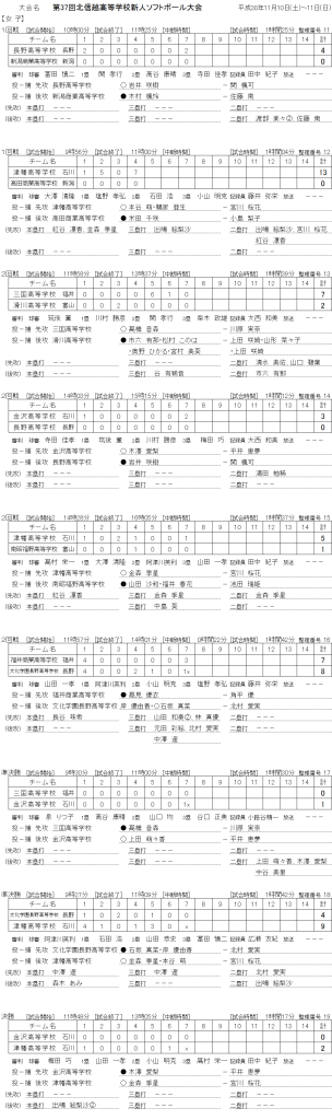 2018第37回北信越高等学校新人大会 女子　　記録（スコア―）